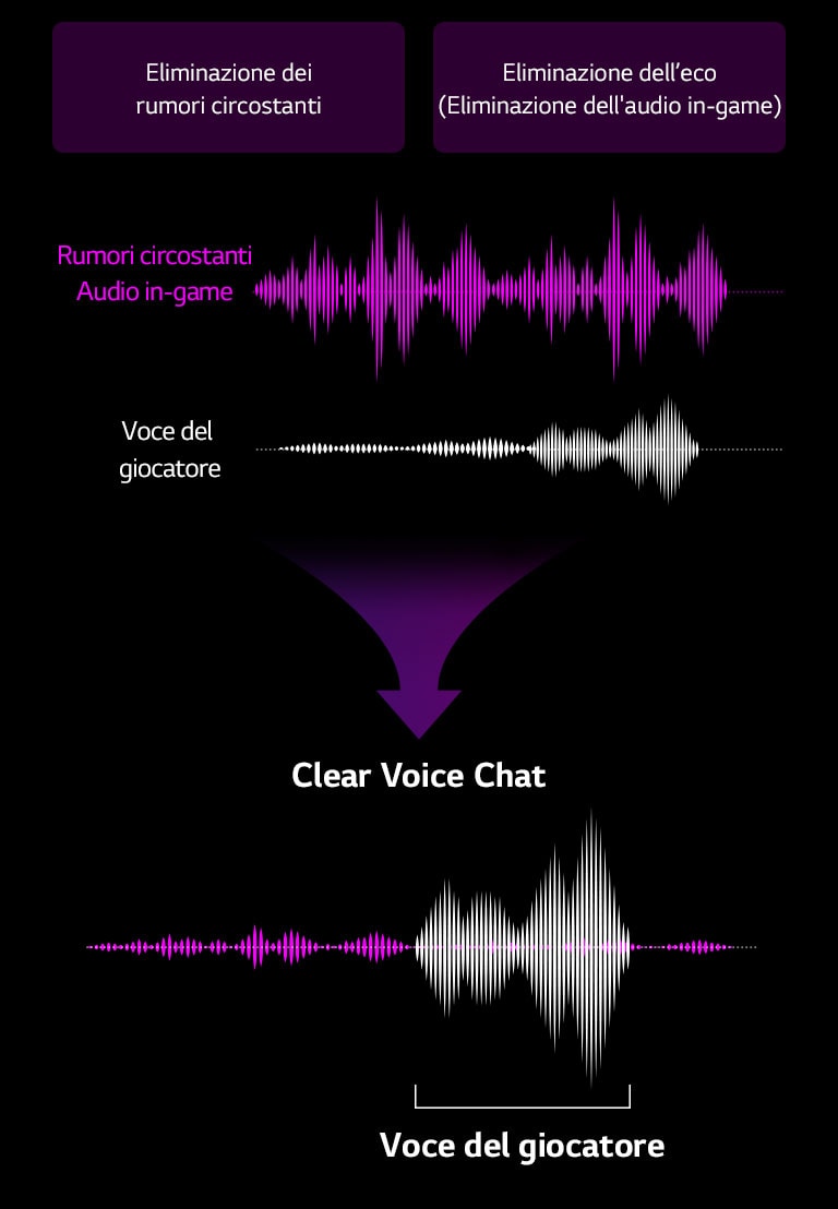 Due caselle di testo riportano la scritta “Eliminazione dei rumori circostanti” e “Eliminazione dell’eco (eliminazione del suono di gioco” nella parte superiore dell’immagine.  Un grafico viola che mostra “rumori circostanti, suono di gioco” - l’intervallo è ampio e viene indicato un rumore intenso. Sotto è riportato un grafico bianco che mostra “voce del giocatore”. All’inizio il grafico è particolarmente piatto, ma nell’ultima parte si amplia ad indicare che qualcuno ha iniziato a parlare. Sul lato destro dell’immagine vengono combinati due grafici sinistri, ad indicare come una volta che il giocatore inizia a parlare, tutti i rumori circostanti diventano meno rilevanti e la voce viene amplificata.