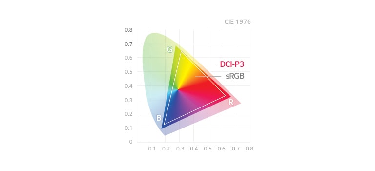 Gamma cromatica con DCI-P3 98%