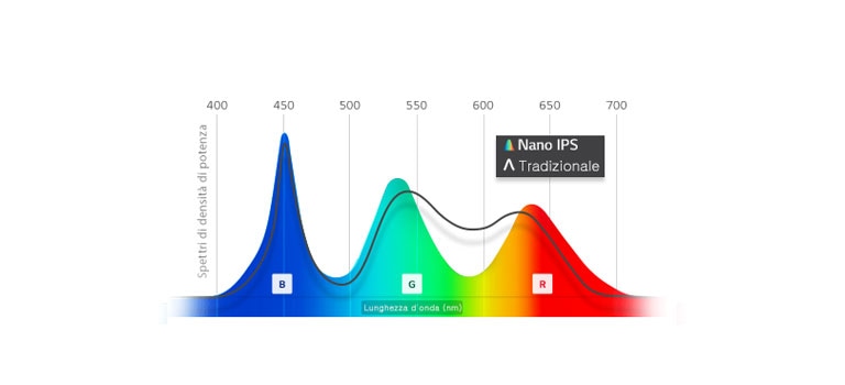 Riproduzione accurata dei colori