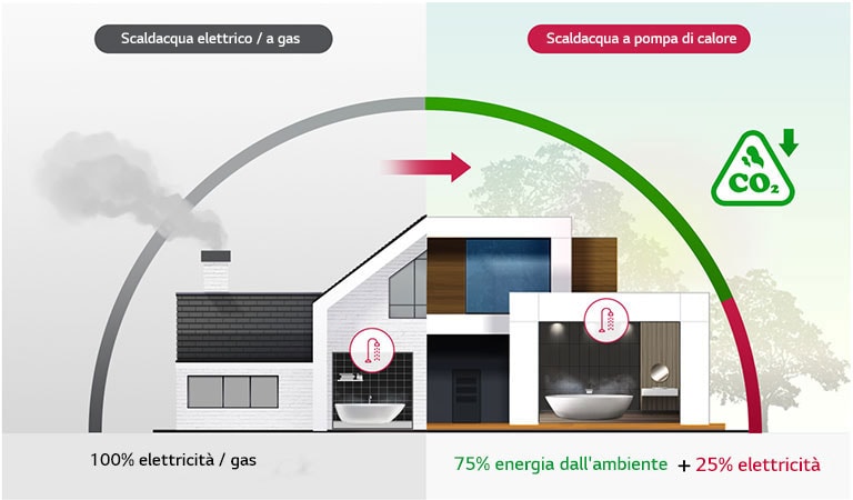 scaldacqua_elettrico_/ a gas e scaldacqua a pompa di calore Immagine a confronto