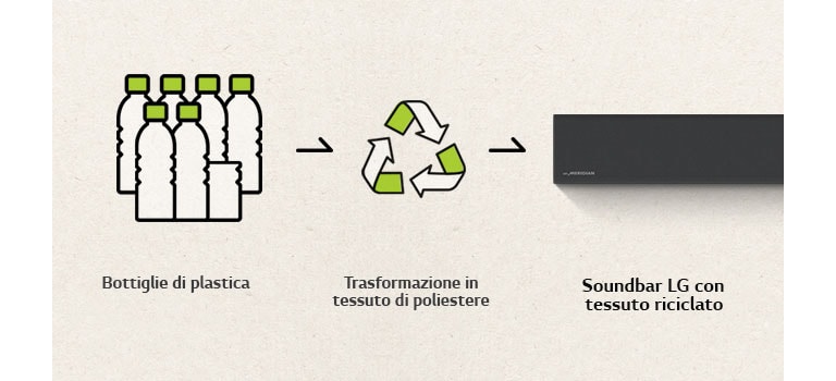 There is a pictogram of plastic bottles and a right-sided arrow and a recycle mark and a right-sided arrow and a left part of sound bar.