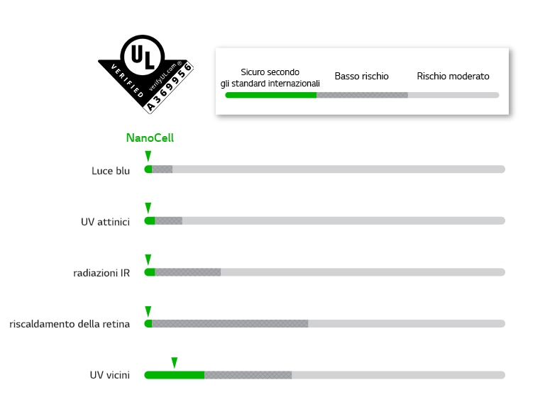 Grafico che indica il superamento degli standard di sicurezza in cinque LED