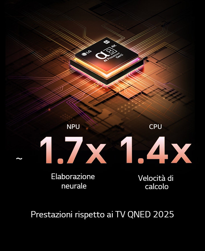 Il processore α8 AI Gen2 si illumina di arancione e rosa e da esso escono raggi di luce colorati. Il titolo parla di come il processore offre qualità 4K, colori incredibili e luminosità. Il testo dell’immagine è circa 1,7 volte più veloce nell’elaborazione neurale dell’IA (NPU) e 1,4 volte più veloce nel funzionamento della CPU.
