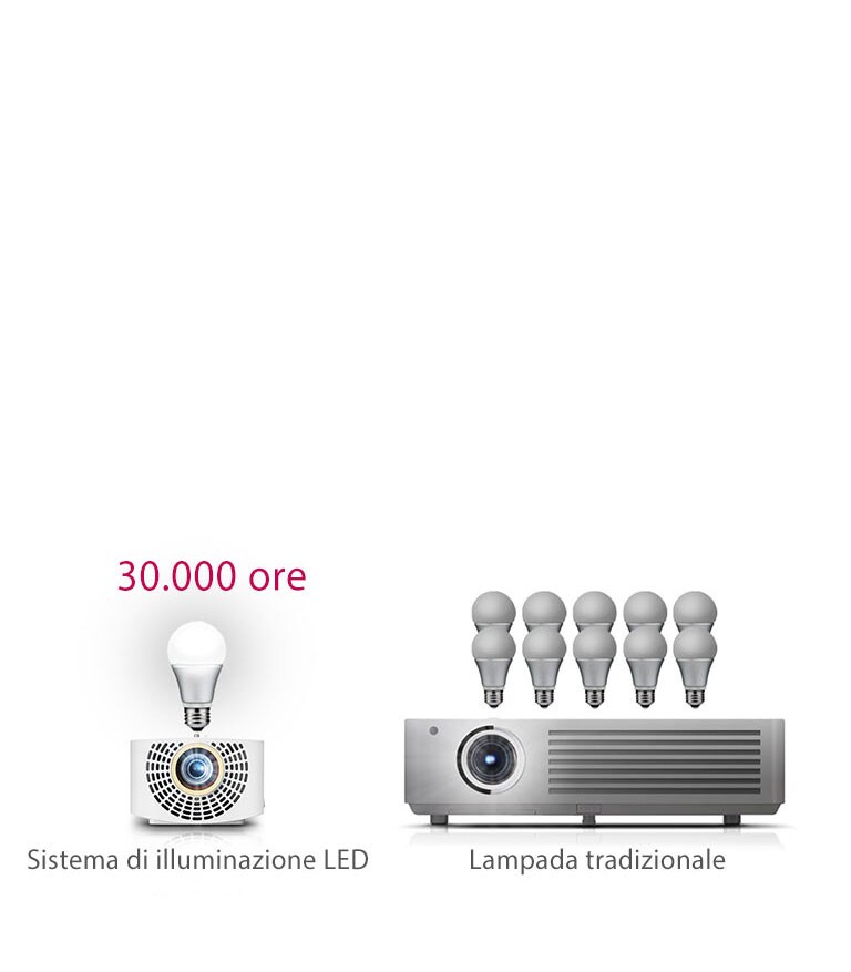 LG Proiettore CineBeam LED Full HD 1400 Lumens Portatile Smart
