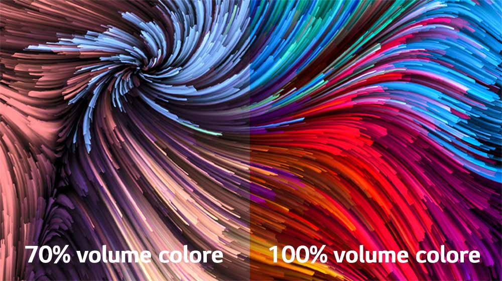 Si vede una coloratissima immagine digitale divisa in due aree: la zona a sinistra è meno vivida e la zona a destra è più vivida. In basso a sinistra è riportata la dicitura 70% di volume colore, a destra è riportata la dicitura 100% di volume colore.