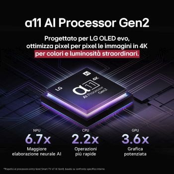 Il processore alpha 11 AI Gen2 è su uno sfondo scuro. Si accende una luce viola e blu dall’interno, illuminando i circuiti dei microchip che lo circondano. Il titolo parla di come il processore dedicato a LG OLED evo fornisce qualità 4K, colori e luminosità incredibili con precisione a livello di pixel. Le statistiche sulle prestazioni sono visibili. Elaborazione neurale dell’IA 6,7 volte superiore, NPU. 2,2 volte più veloce nelle operazioni, CPU. Grafica 3,6 volte migliore, GPU.