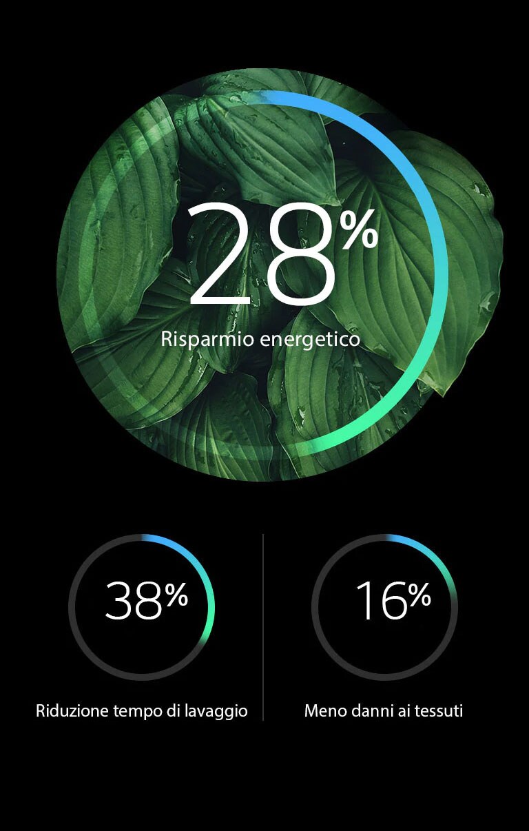 Grafico con 28% risparmio energetico, 38% riduzione tempo di lavaggio, 16% meno danni ai tessuti su sfondo di foglie.
