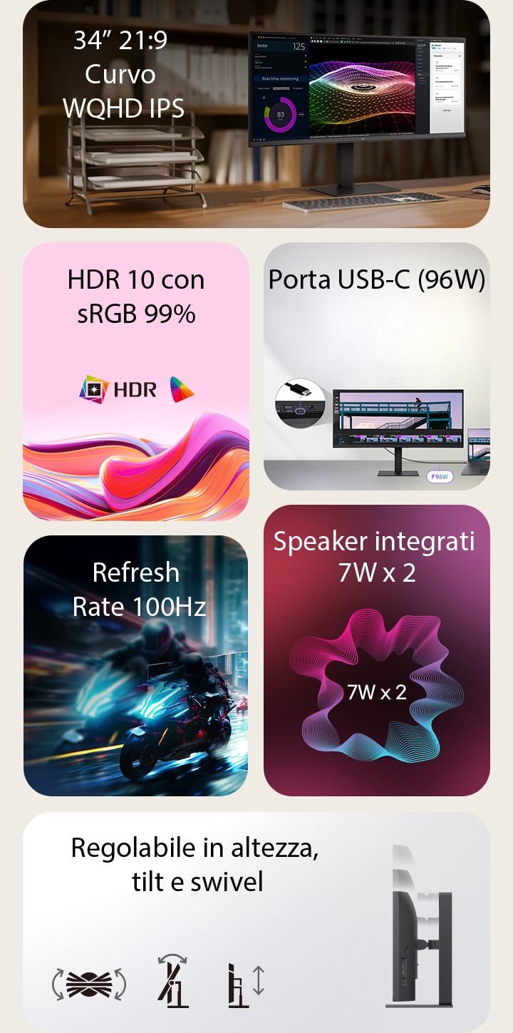 Questa è un'immagine riassuntiva per un monitor UltraWide, divisa in sei blocchi: un display IPS curvo WQHD da 34 pollici su un piano di lavoro in legno che mostra dashboard di monitoraggio in tempo reale, grafici 3D vivaci e strumenti di gestione progetti; onde astratte vivide che rappresentano HDR10 e 99% di accuratezza sRGB; un dettaglio delle porte che illustrano la connettività USB-C integrata; una scena di corsa in moto ad alta velocità che evidenzia il refresh rate fluido di 100Hz; un grafico che rappresenta i due altoparlanti integrati da 7W per un suono immersivo; e il profilo laterale dello stand sottile con icone che indicano regolazioni ergonomiche come inclinazione, rotazione e altezza.
