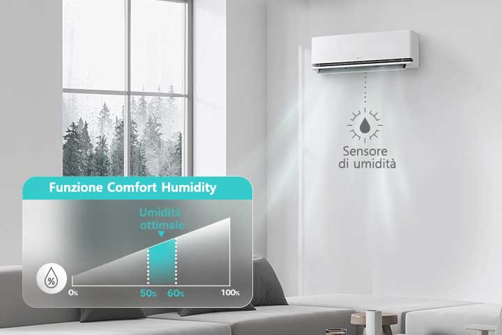 Quando si attiva la modalità "Comfort Humidity", la funzione rileva l'umidità relativa interna e mantiene un livello di umidità ottimale in base alla temperatura desiderata.