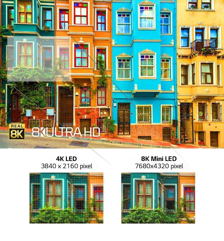 Immagine di una fila di case cittadine a più piani dai colori vivaci. Sotto ci sono due immagini più piccole di una delle finestre che mostrano la differenza di risoluzione tra 4K LCD e 8K Mini LED.