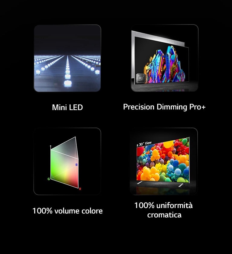 Si vede una serie di Mini LED accesi. Sotto all’immagine è riportata la dicitura Mini LED. Si vede l’immagine di un cristallo colorato con l’immagine del processore alpha 9 nell’angolo sinistro. Sotto all’immagine è riportata la dicitura Precision Dimming Pro plus Si vede un grafico di distribuzione del colore RGB a forma triangolare sotto il quale è riportata la dicitura 100% di volume colore. Si vede un TV con vista laterale a 30° e sullo schermo TV si apprezzano dei palloncini colorati. Sotto all’immagine è riportata la dicitura Uniformità cromatica al 100%.