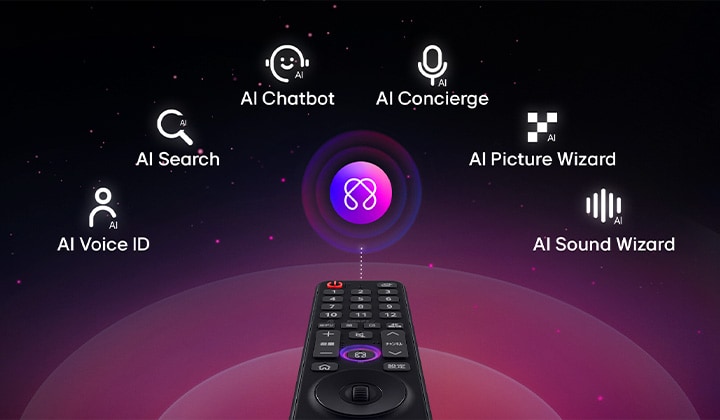 AIボタン付きのLG AI Magic Remoteがハイライト表示されている。AIボタンでユーザーがさまざまなAI機能にアクセスできる方法を示すアイコンが表示されたグラフィックUIの説明がある。このサービスには、AI Voice ID、AI Search、AI Chatbot、AI Concierge、AI Picture Wizard、AI Sound Wizardが含まれている。機能性を示す、インターフェース上のカーソルの映像。これは、リモートカムをエアマウスのように使用して簡単にポイントアンドクリックできることを表している。