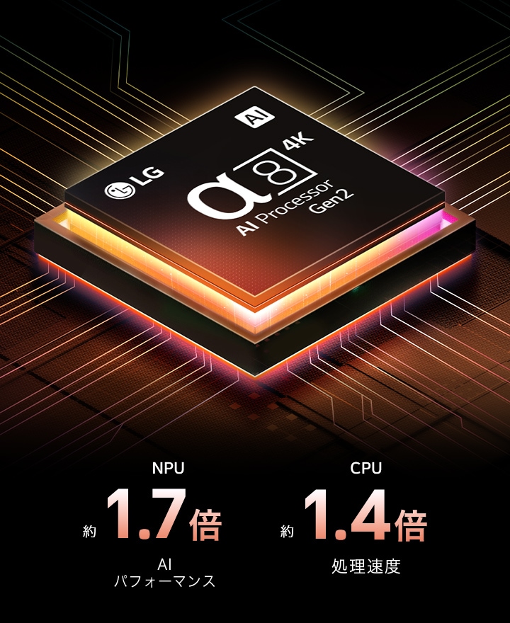 第2世代alpha 8 AIプロセッサーがオレンジとピンクに光った後、カラフルな光が飛び出す。プロセッサーが4K品質と優れた色および輝度を提供することを説明するタイトル。画像テキストに、NPUが約1.7倍優れたAIニューラルプロセッシングと1.4倍高速なCPU処理と書いてある。