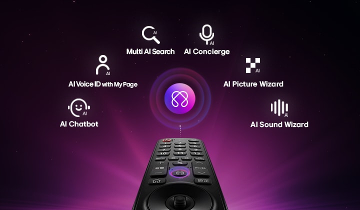 LG OLED evo AI G6 features AI Hub for personalization, with an AI icon above a remote control surrounded by labels for Multi AI Search, AI Concierge, AI Voice ID with My Page, AI Chatbot, AI Picture Wizard, and AI Sound Wizard. 