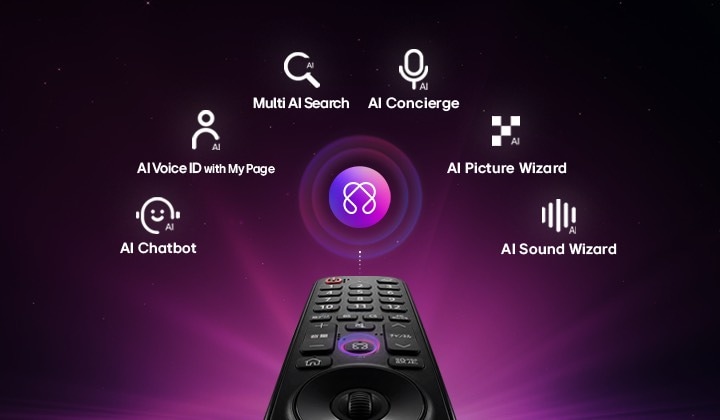 LG QNED AI QNED70 Mini LEDは、パーソナライズを実現するAI Hubを搭載している。リモコンの上部に配置されたAIアイコンを囲むように、Multi AI Search、AI Concierge、AI Voice ID with My Page、AI Chatbot、AI Picture Wizard、AI Sound Wizardのラベルが配置されている。