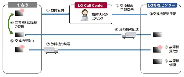 代替機交換サービスのイメージ