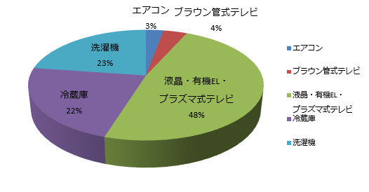 再商品化等実績