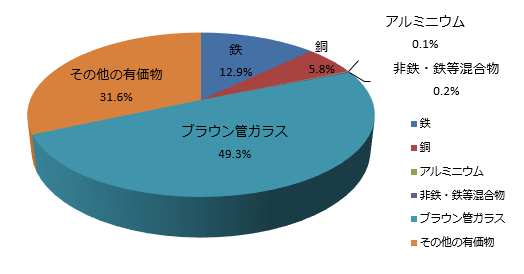 ブラウン管式テレビ