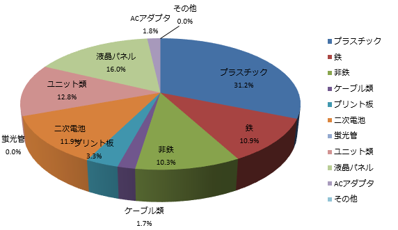リサイクル☺︎ LG製品のリサイクル・回収