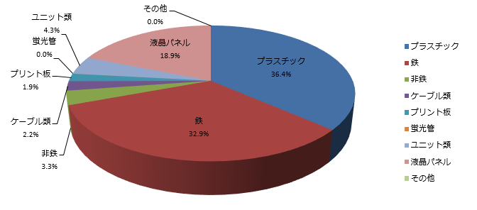 LG製品のリサイクル・回収