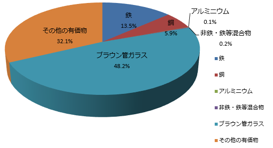 ブラウン管式テレビ