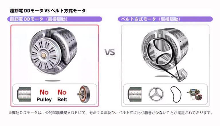 DD Motorによる 6 Motionの実現でエネルギー効率を向上
