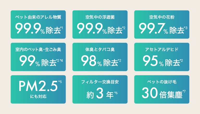 目に見えない花粉やアレル物質、ペット臭を99％除去。