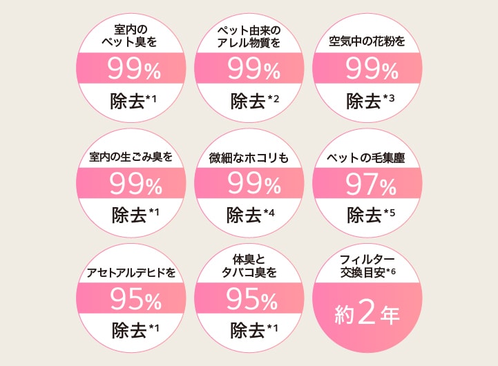 室内のペット臭を99％除去*1 ペット由来のアレル物質を99％除去*2 空気中の花粉を99％除去*3 室内の生ごみ臭を99％除去*1 微細なホコリも99％除去*4 ペットの毛集塵97％除去*5 アセトアルデヒド95％除去*1 体臭とタバコ臭を95％除去*1 フィルター交換目安約2年*6