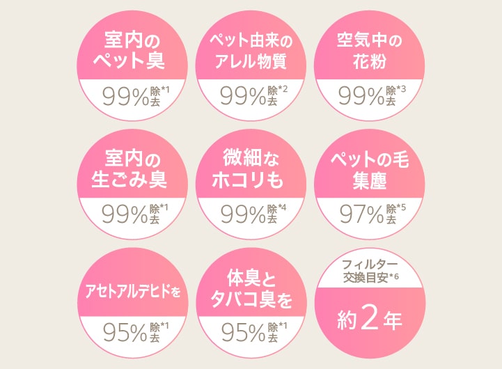 室内のペット臭を99％除去*1 ペット由来のアレル物質を99％除去*2 空気中の花粉を99％除去*3 室内の生ごみ臭を99％除去*1 微細なホコリも99％除去*4 ペットの毛集塵97％除去*5 アセトアルデヒド95％除去*1 体臭とタバコ臭を95％除去*1 フィルター交換目安約2年*6