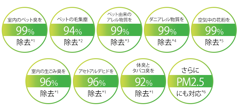 室内のペット臭を99%除去*1、ペットの毛集塵を94%除去*2、ペット由来のアレル物質を99%除去*1、ダニアレル物質を99%除去*4、空気中の花粉を99%除去*5、室内の生ごみ臭を96%除去*1、アセトアルデヒドを96%除去*1、体臭とタバコ臭を92%除去*1、PM2.5にも対応*6