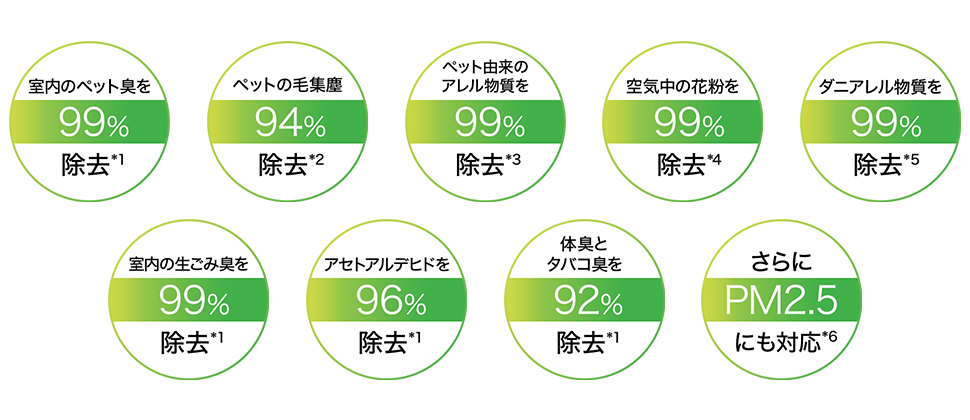 室内のペット臭を99%除去*1、ペットの毛集塵を94%除去*2、ペット由来のアレル物質を99%除去*1、ダニアレル物質を99%除去*4、空気中の花粉を99%除去*5、室内の生ごみ臭を99%除去*1、アセトアルデヒドを96%除去*1、体臭とタバコ臭を92%除去*1、PM2.5にも対応*6