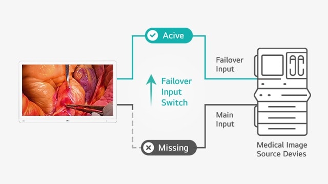 この画像は、メイン入力に障害が発生した場合に自動的にバックアップ入力に切り替わり、中断のない表示を保証するフェイルオーバー入力スイッチについて説明しています。