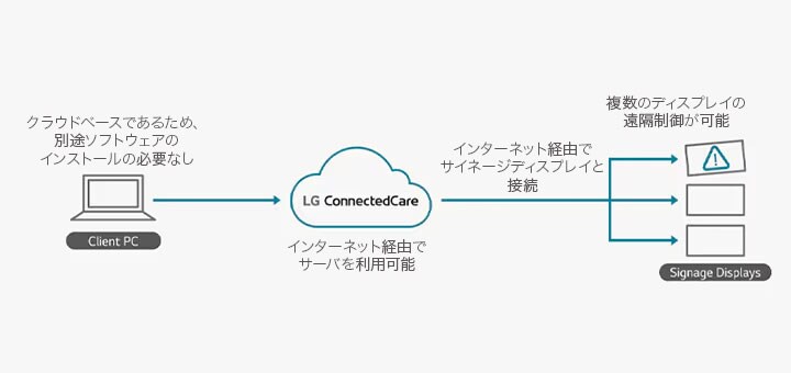 Structure of LG ConnectedCare1