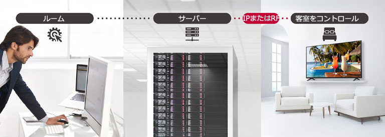 サーバーを介したPro:Centric Directソリューションを使用して、ホテルのテレビのコンテンツや設定を管理している男性。