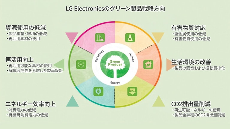 弊社 製品の環境戦略