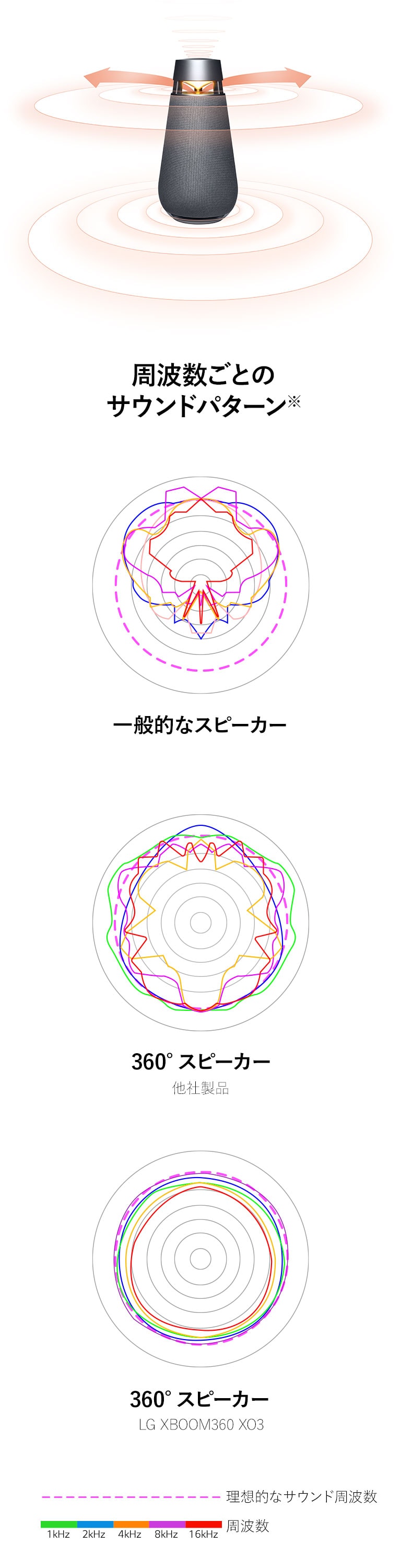 従来型の指向性サウンド・無指向性サウンドの音声波長と、LG の真正無指向性サウンドの音声波長を比較した画像。