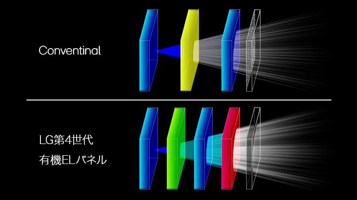 従来品と第4世代OLEDの発光層の比較図