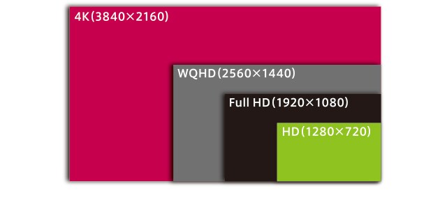 圧倒的な解像感で超高画質表示【IPS 4K】