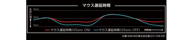 VSyncをオフにできる「FreeSync