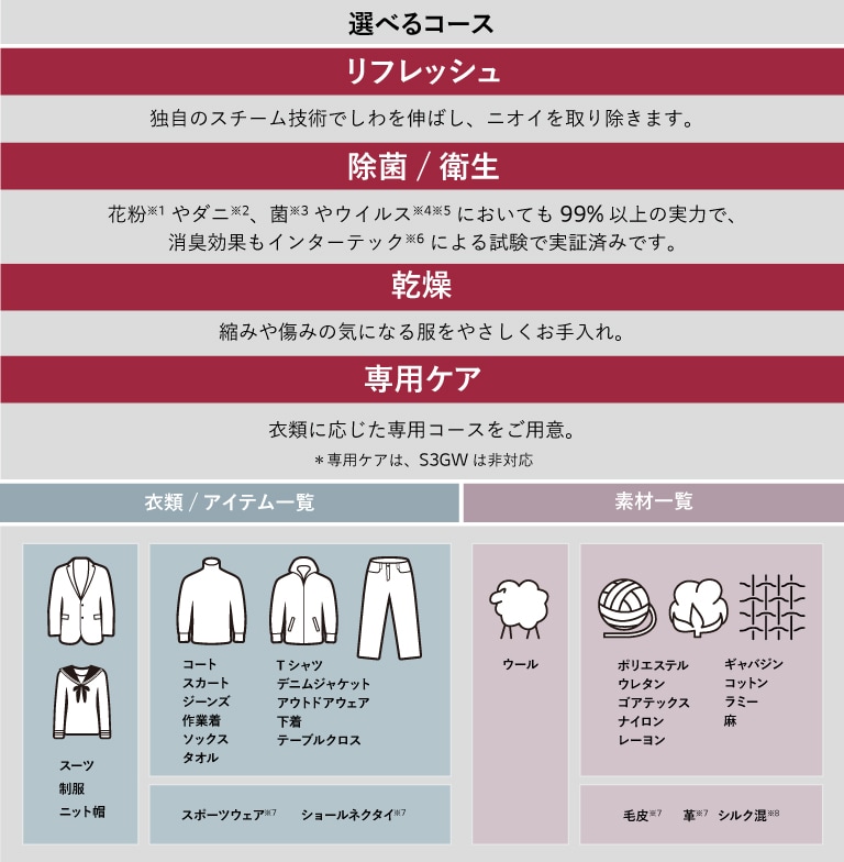 リフレッシュコースは独自の技術でしわを伸ばし、ニオイを取り除きます。除菌/衛生コースはアレル物質などを低減します。乾燥コースは服をやさしくお手入れし、室内の乾燥も可能です。専用ケアコースは衣類ごとのケアが可能です。各項目については注意事項があります。