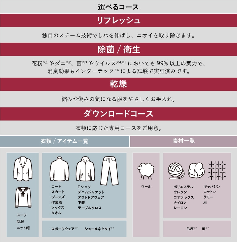 リフレッシュコースは独自の技術でしわを伸ばし、ニオイを取り除きます。除菌/衛生コースはアレル物質などを低減します。乾燥コースは服をやさしくお手入れし、室内の乾燥も可能です。専用ケアコースは衣類ごとのケアが可能です。各項目については注意事項があります。