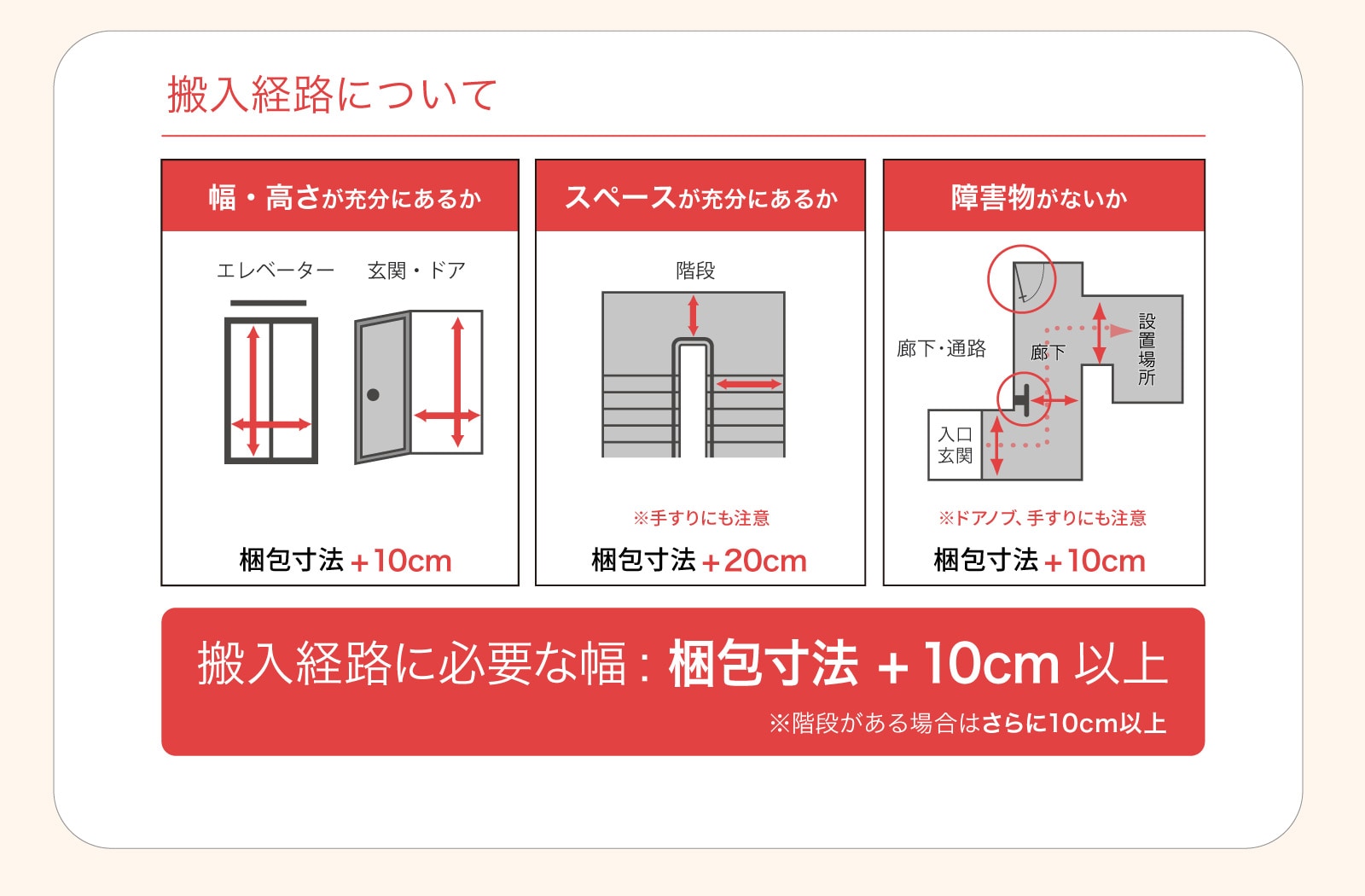搬入経路について 搬入経路に必要な幅=梱包寸法+10cm