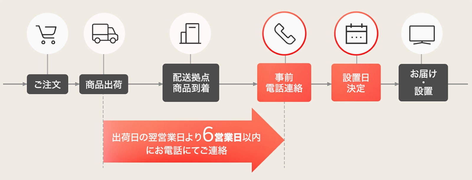配送スケジュールと設置日について(設置対象の製品又はリサイクル回収を依頼された場合)