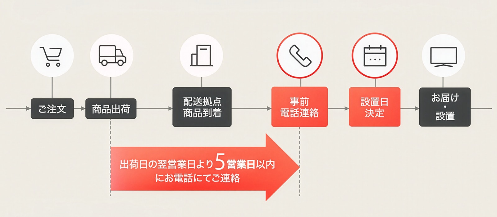配送スケジュールと設置日について(設置対象の製品又はリサイクル回収を依頼された場合)