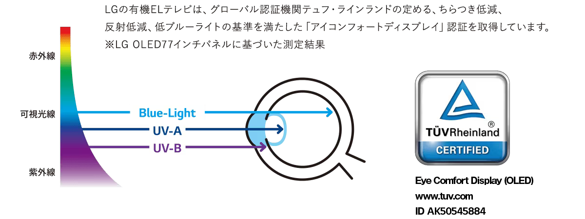 LGの有機ELテレビは、グローバル認証機関テュフ・ラインランドの定める、ちらつき低減、反射低減、低ブルーライトの基準を満たした「アイコンフォートディスプレイ」認証を取得しています。※LG OLED77インチパネルに基づいた測定結果