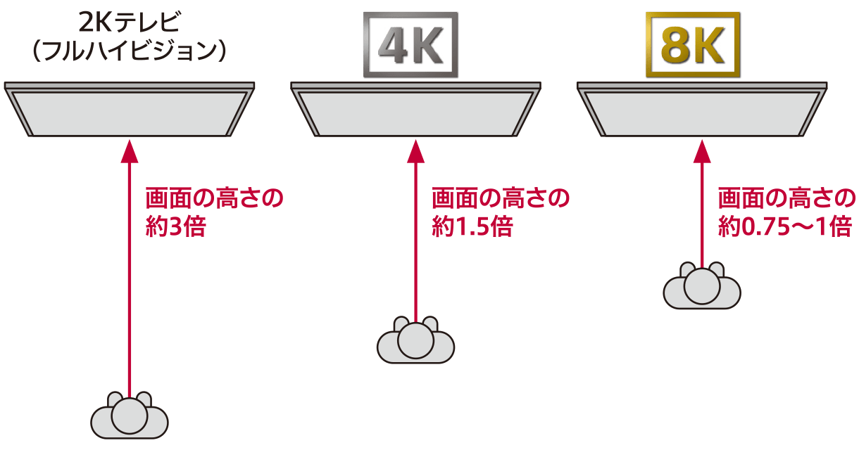 「2Kテレビフルハイビジョン:画面の高さの約3倍」「4K:画面の高さの約1.5倍」「8K:画面の高さの約0.75〜1倍」