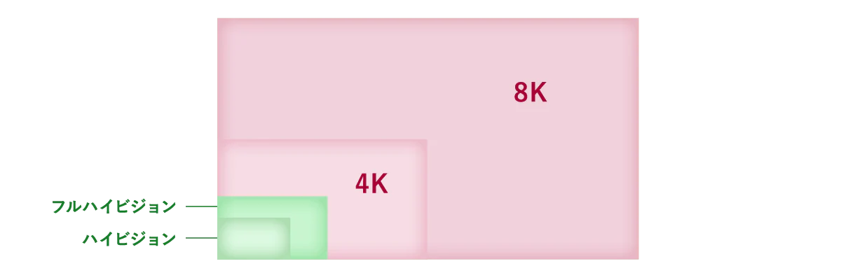 イラスト：画素数の比較「ハイビジョン・フルハイビジョン・4K・8K」