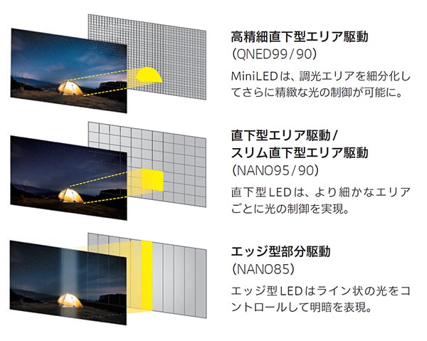 LEDバックライト制御で光と闇のディテールを緻密に再現