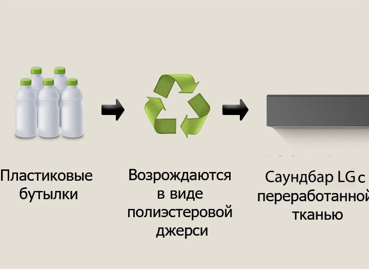 На пиктограмме изображены пластиковые бутылки, а под ними — слова «пластиковые бутылки». Стрелка с правой стороны указывает на символ переработки, а под ним — фраза «Возрождаются в виде полиэстеровой джерси». Стрелка c правой стороны указывает на левую часть саундбара LG, а под ней — фраза «Саундбар LG с переработанной тканью».