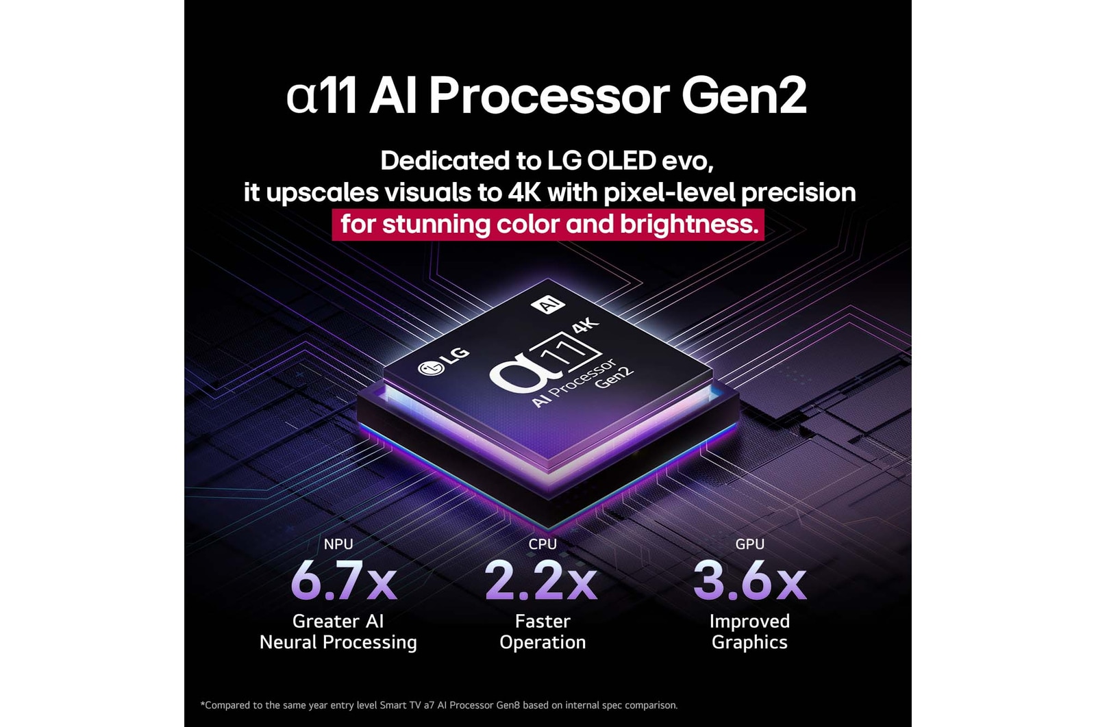ИИ-процессор alpha 11 Gen2 на темном фоне. Он подсвечен фиолетовым и синим цветом, а вокруг него изображены микросхемы. В заголовке рассказывается о том, как процессор, предназначенный для LG OLED evo, обеспечивает качество 4K, потрясающие цвета и яркость с точностью до пикселей. Различимы технические характеристики. В 6,7 раз мощнее нейронная ИИ-обработка, нейронный процессор (NPU). В 2,2 раза быстрее работа, ЦПУ. В 3,6 раза лучше графика, графический процессор (GPU).